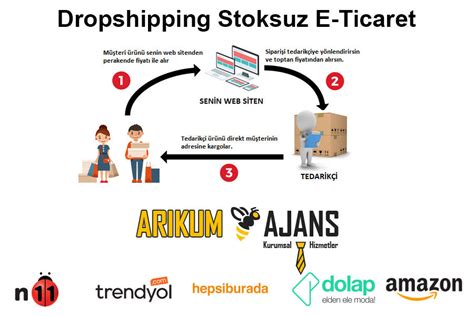 Dropshipping E-Ticaret